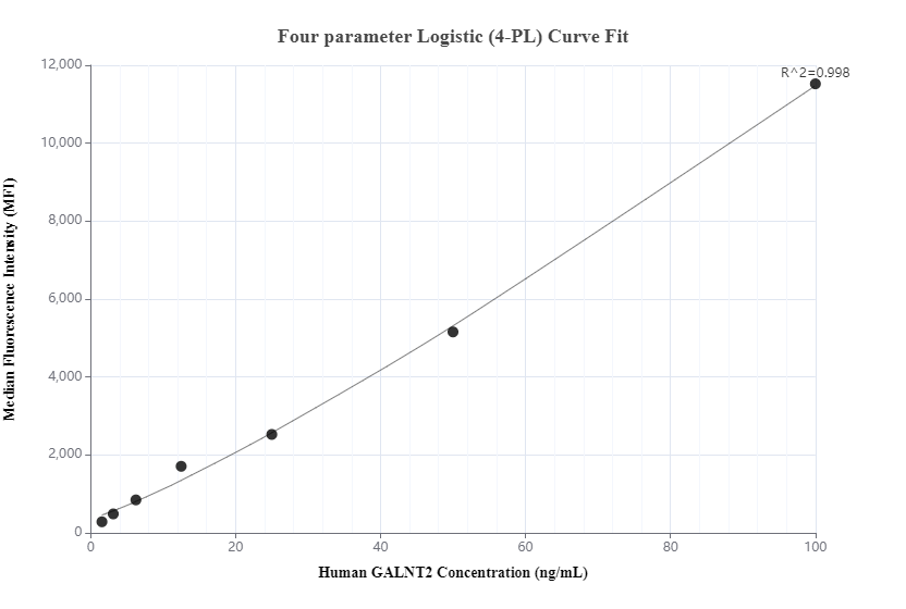 Cytometric bead array standard curve of MP00666-1, GALNT2 Recombinant Matched Antibody Pair, PBS Only. Capture antibody: 83703-1-PBS. Detection antibody: 83703-2-PBS. Standard: Ag11523. Range: 1.563-100 ng/mL.  